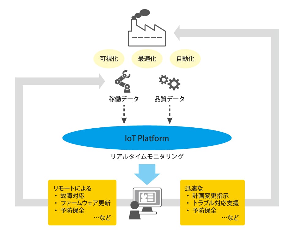 図：「ファクトリーIoT」概要説明