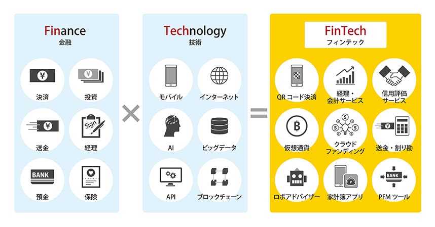 図:「FinTech(フィンテック)」概要説明
