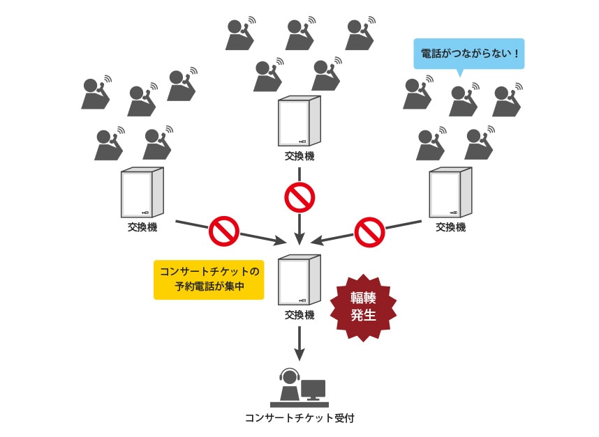 図:「輻輳(電話)」概要説明