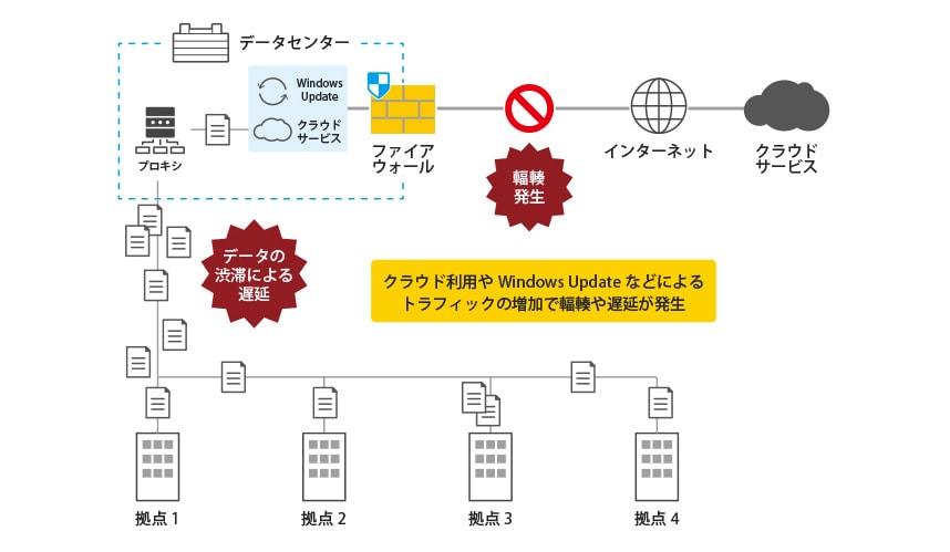 図:「輻輳(社内ネットワーク)」概要説明