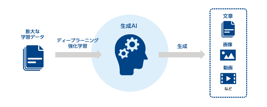 生成AIとは