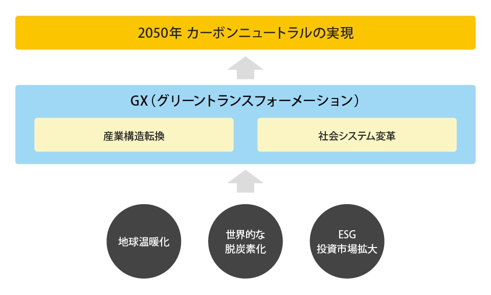 「GX(グリーントランスフォーメーション)」概要説明図