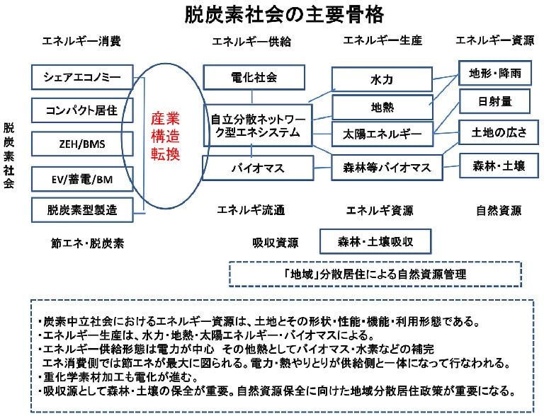 脱炭素社会の主要骨格