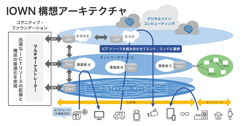 「IOWN」概要説明図