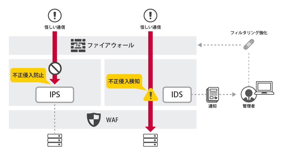 「IPS(Intrusion Prevention System)/IDS(Intrusion Detection System)」概要説明図