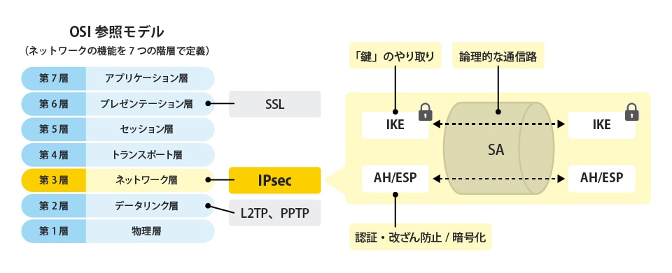 「IPsec（Security Architecture for Internet Protocol）」概要説明図