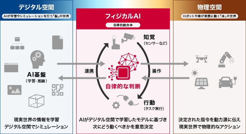 フィジカルAIのイメージ