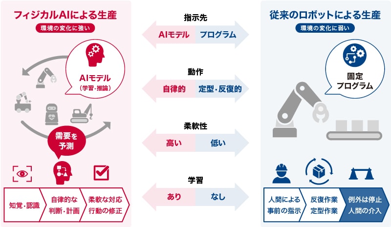 「フィジカルAIによる生産」と「従来のロボットによる生産」の違い