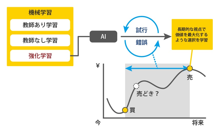 「強化学習」概要説明図