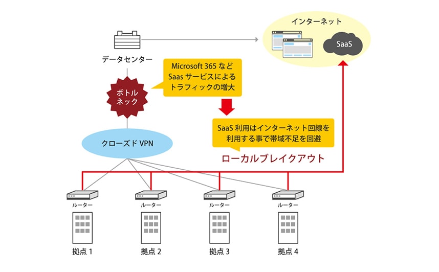 ローカル ブレイク アウト