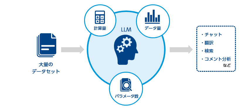 図:「大規模言語モデル(LLM)」概要説明