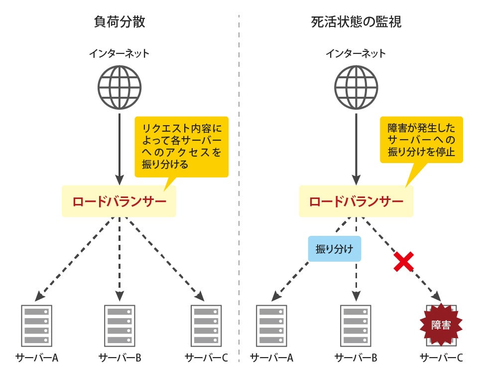 「ロードバランサー」概要説明図