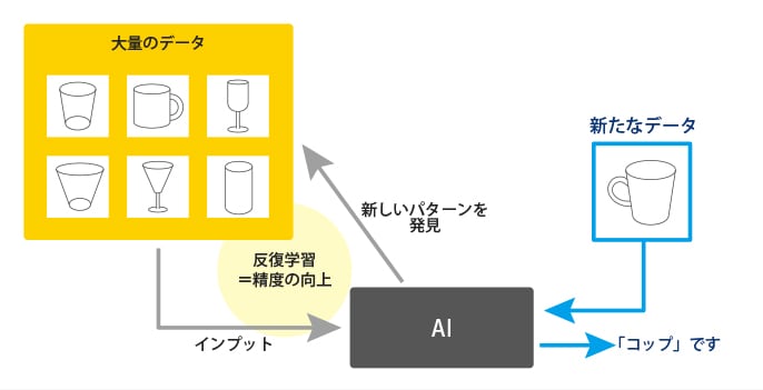 「機械学習」概要説明図