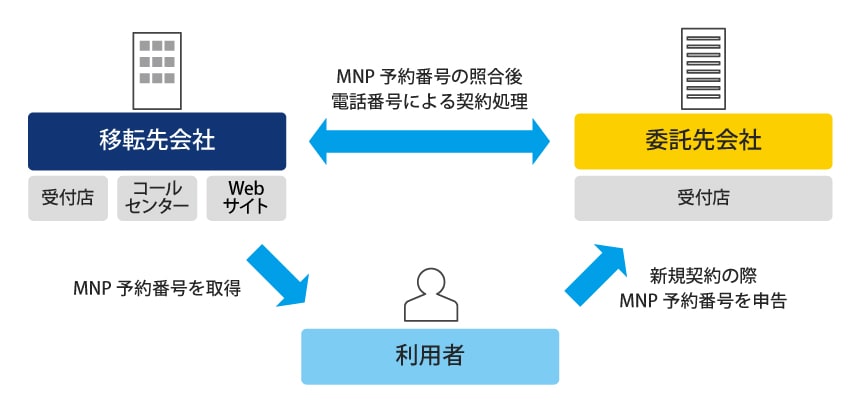 図：「MNP」概要説明