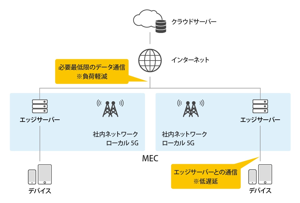「MEC（Multi-access Edge Computing）」概要説明図