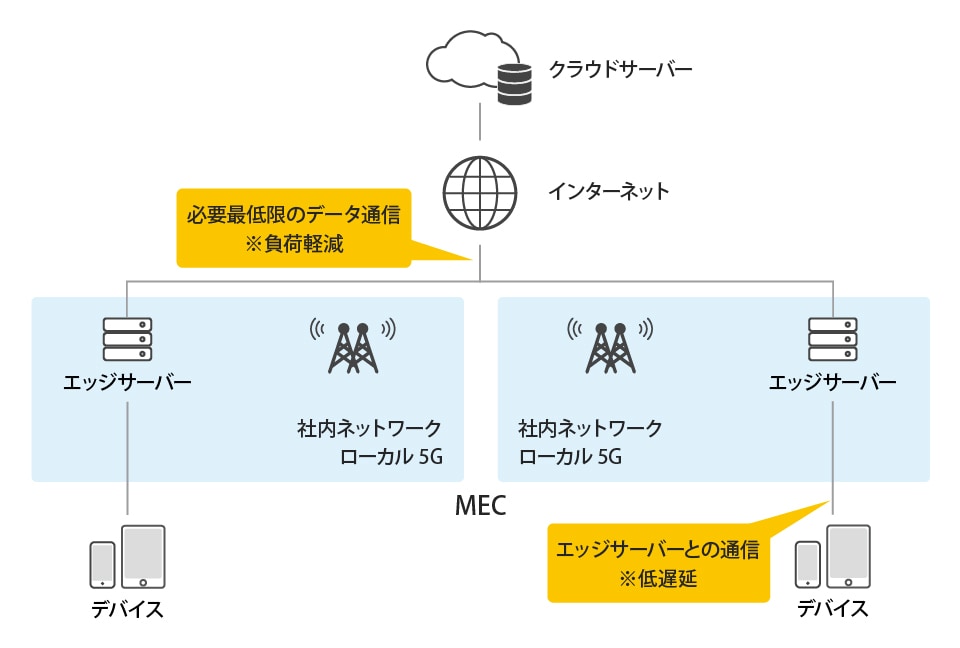 「MEC（Multi-access Edge Computing）」概要説明図
