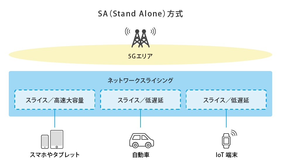 「ネットワークスライシング」概要説明図