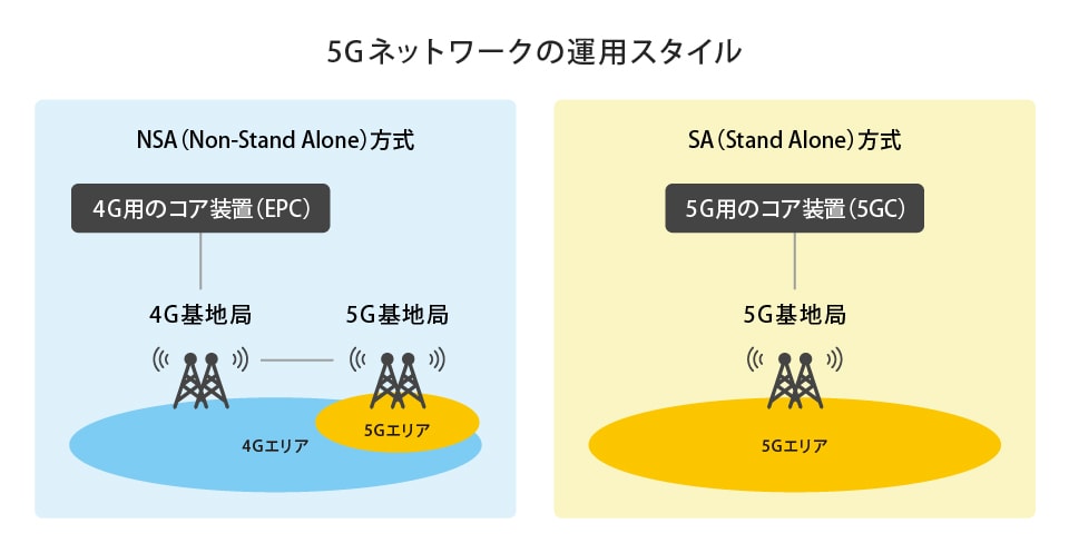 「NSA方式・SA方式」概要説明図