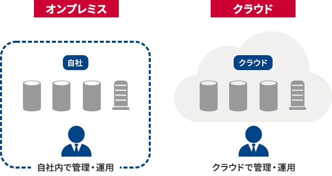 オンプレミスとクラウドとの比較図