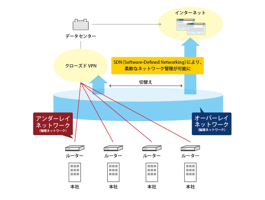 図：「オーバーレイネットワーク／アンダーレイネットワーク」概要説明