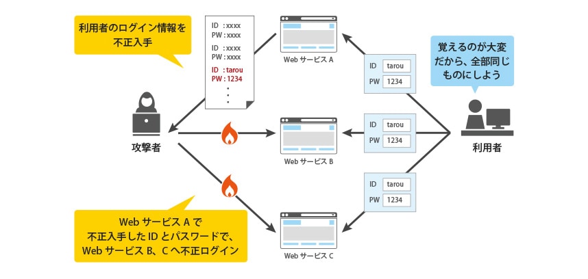 図：「パスワードリスト攻撃」概要説明