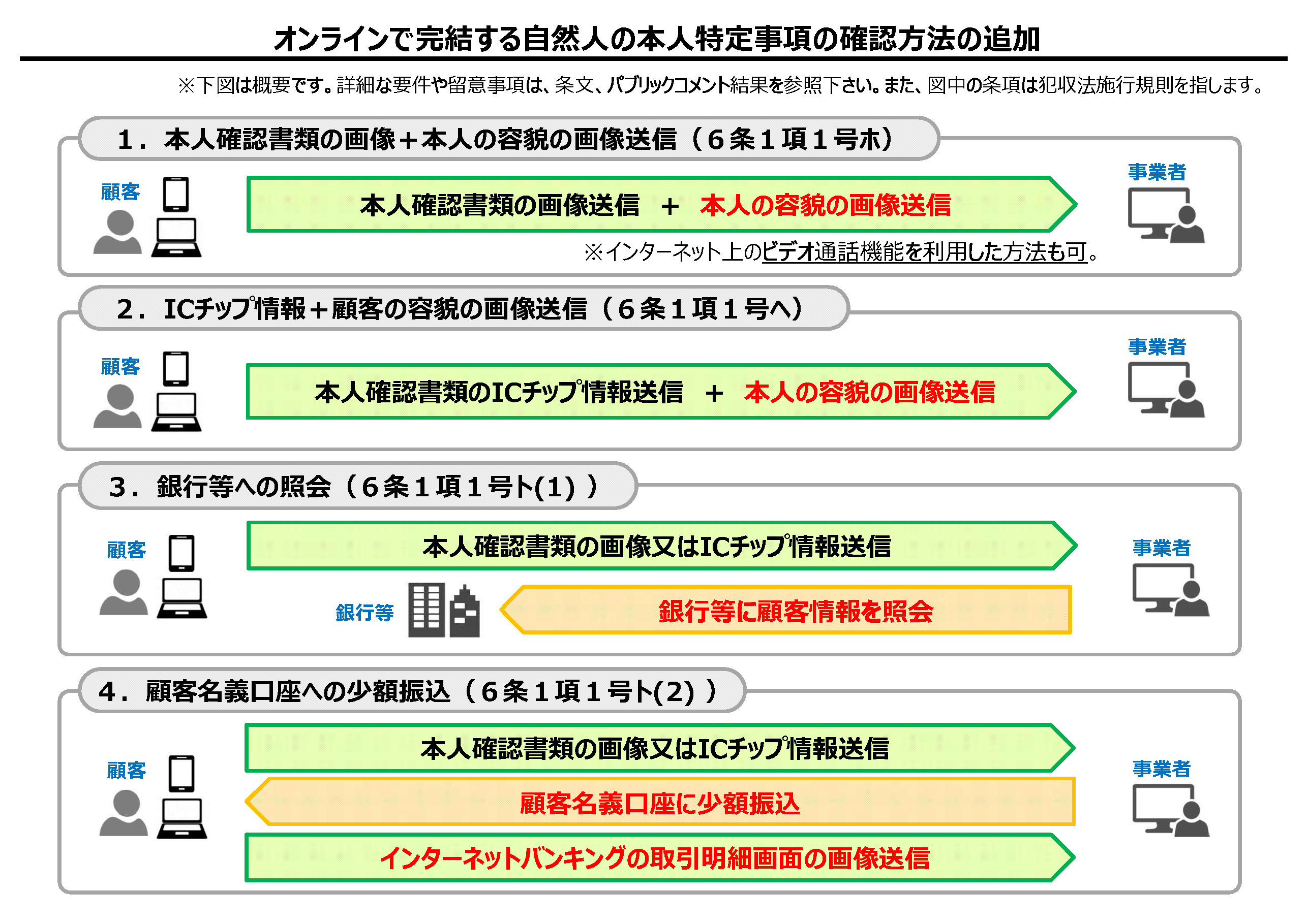 図:出典:金融庁「オンラインで完結する自然人の本人特定事項の確認方法の追加」
