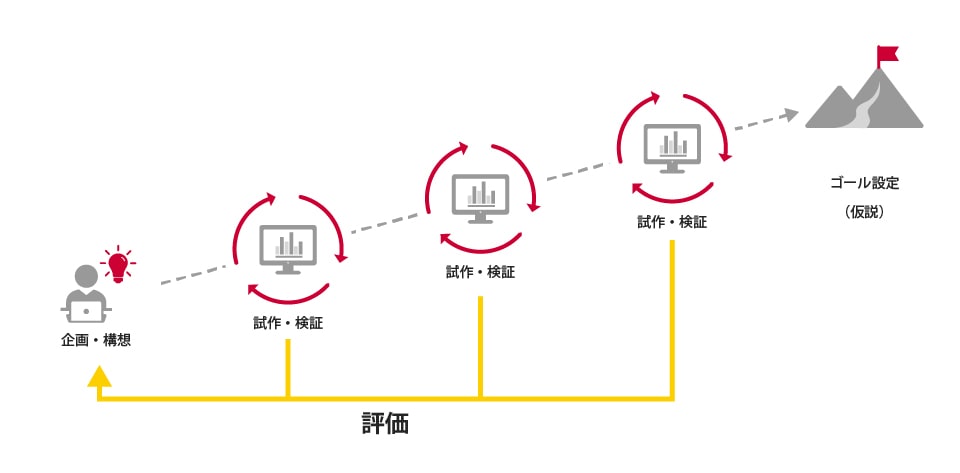 「PoC(Proof of Concept:概念実証)」概要説明図
