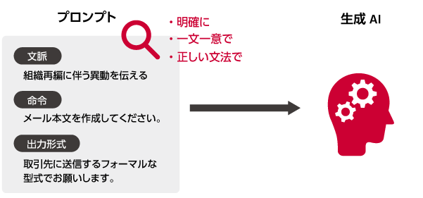 図:プロンプトの構成