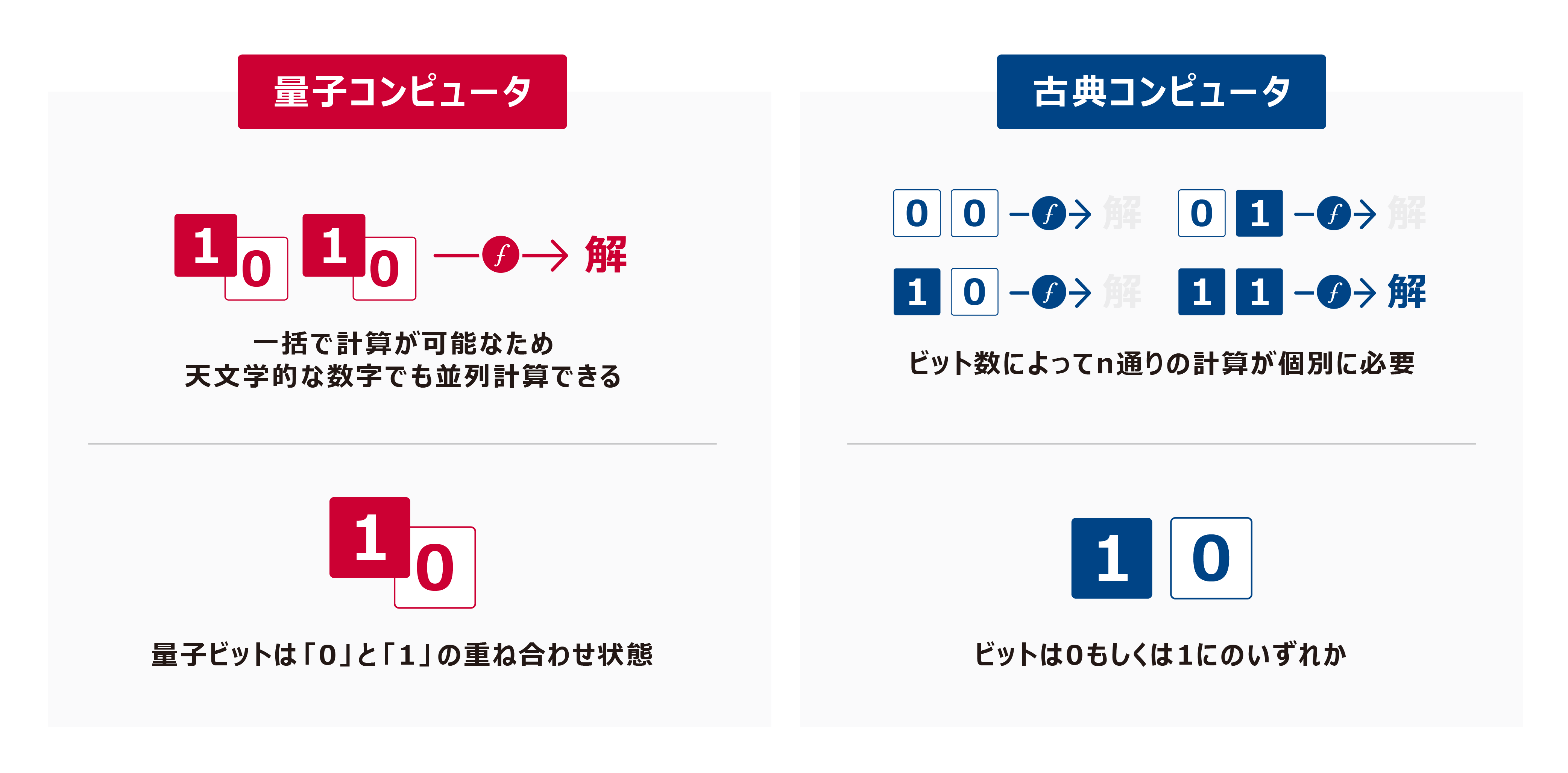 「量子コンピューター」概要説明図