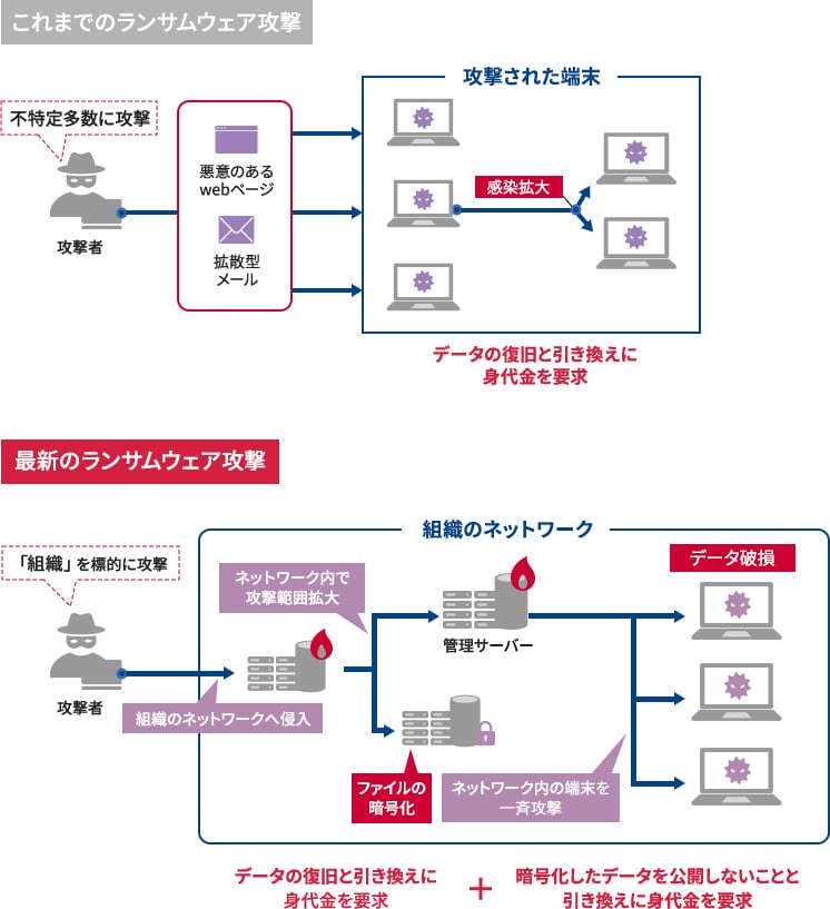 新たなランサムウェア攻撃の比較図