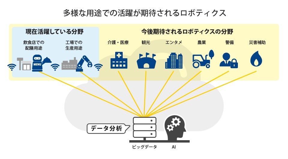 「ロボティクス」概要説明図