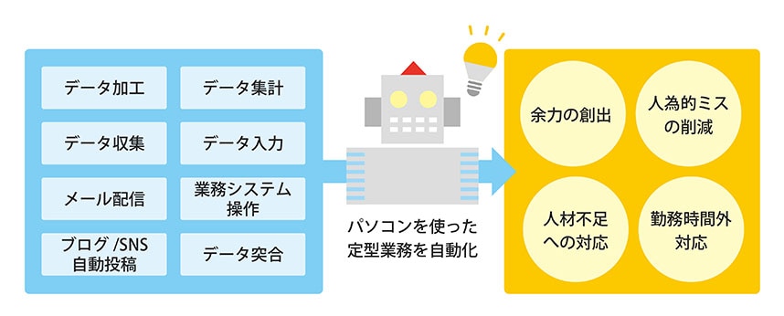 図：「RPA（ロボティック・プロセス・オートメーション）」概要説明