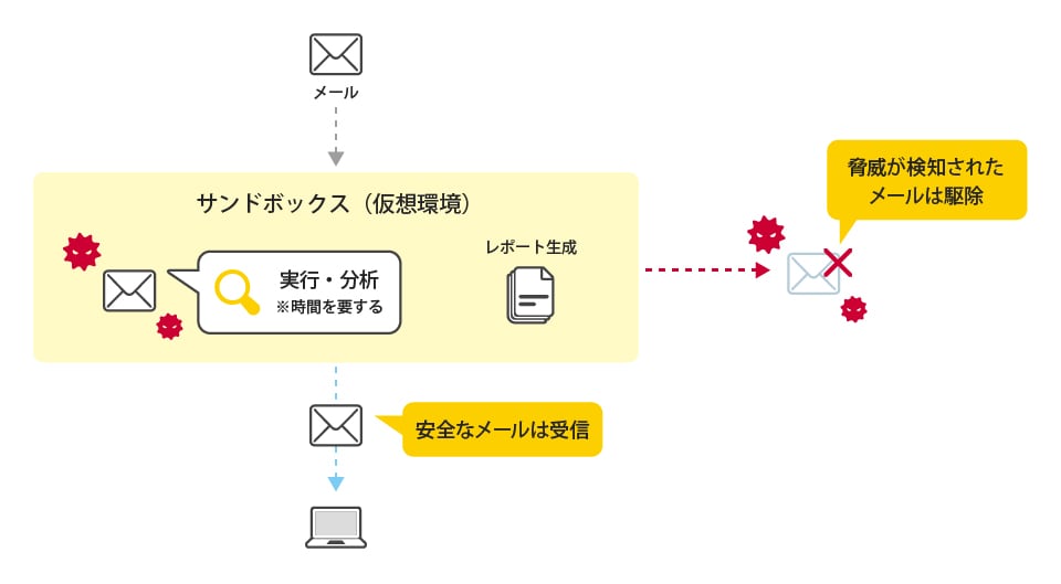 「サンドボックス」概要説明図