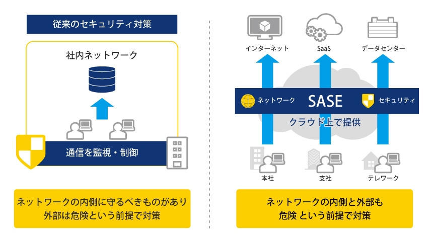 図:「SASE(Secure Access Service Edge)」概要説明図
