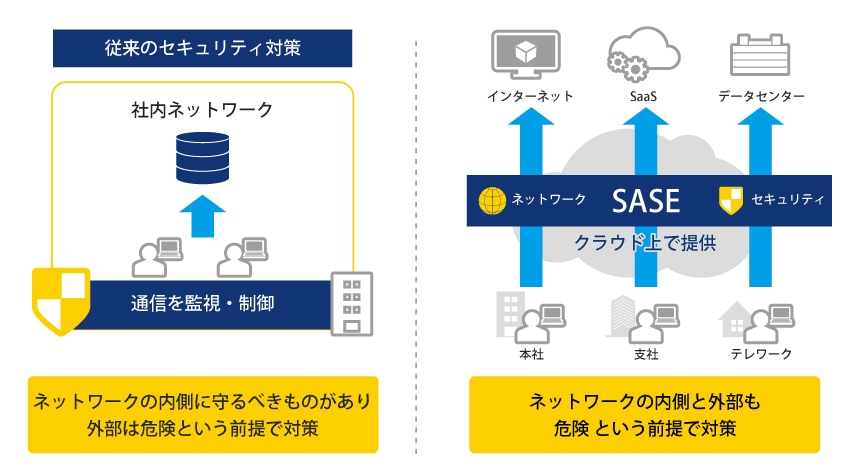 図：「SASE（Secure Access Service Edge）」概要説明図