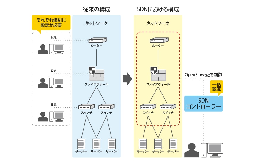 「SDN（Software Defined Networking）」概要説明図