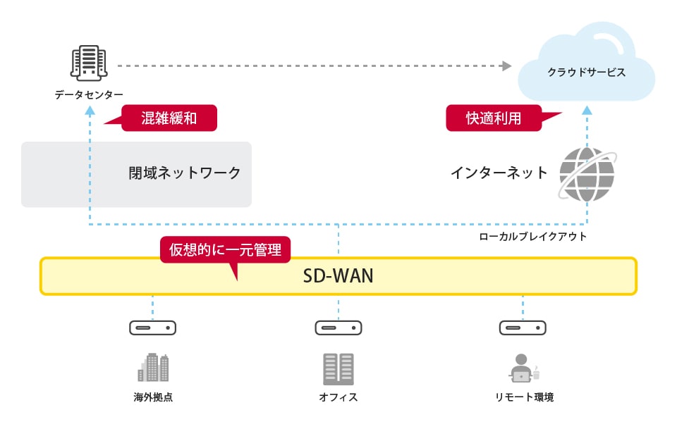 「SD-WAN（Software Defined-Wide Area Network）」概要説明図