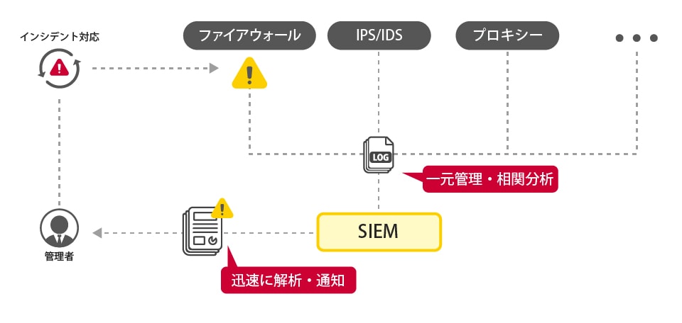 「SIEM(シーム・Security Information and Event Management)」概要説明図