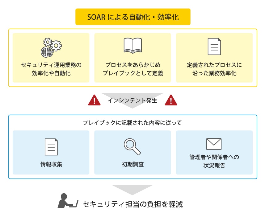 図：「SOAR」概要説明