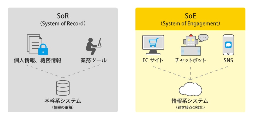 図：「SoE」概要説明