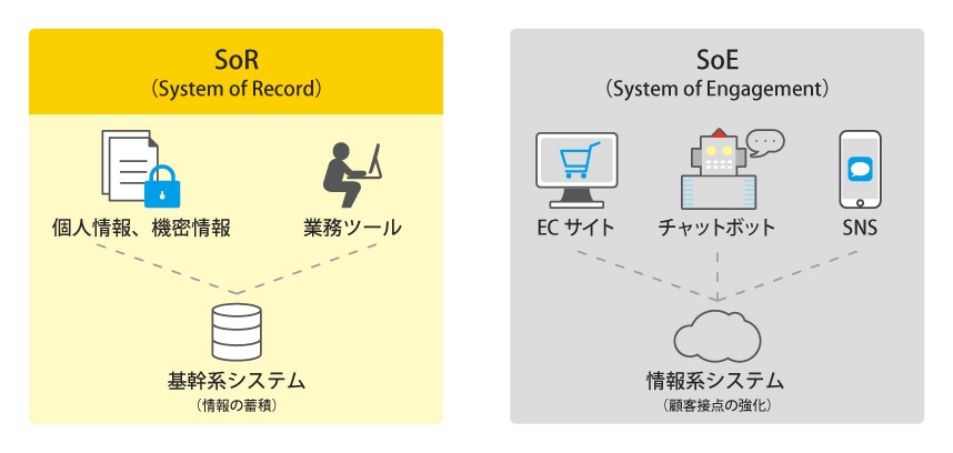 図:「SoR」概要説明