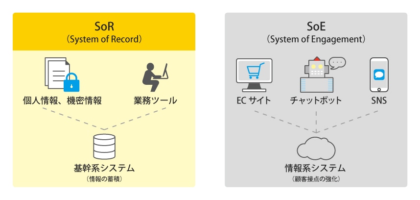 図：「SoR」概要説明