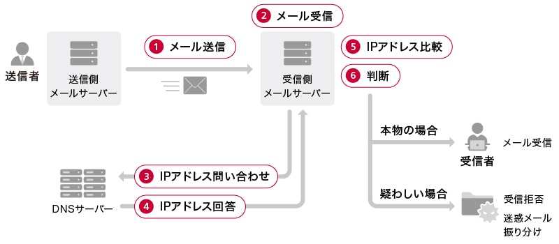 SPFの認証手順