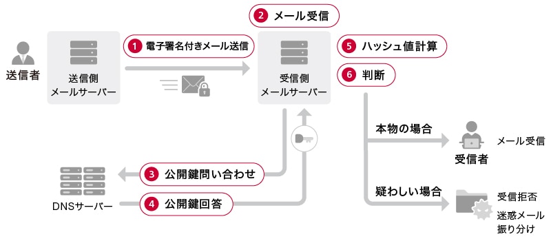 DKIMの認証手順