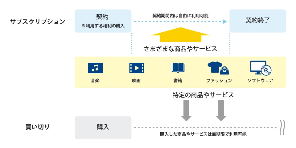 「サブスクリプション」概要説明図
