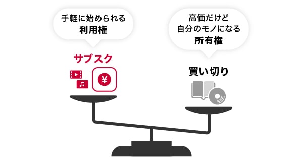 サブスクリプションと買い切り型式のイメージ図