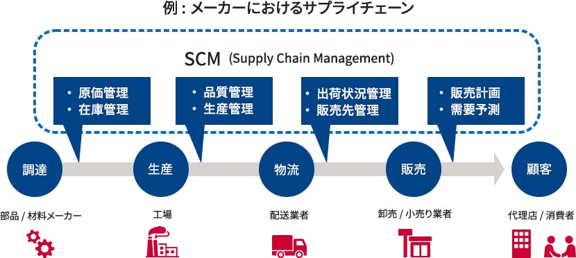 図：「サプライチェーン」概要説明