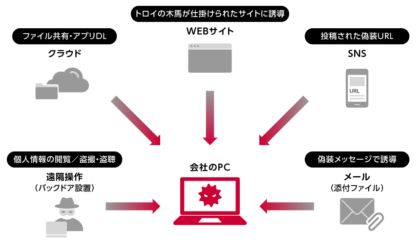 図:トロイの木馬の感染経路