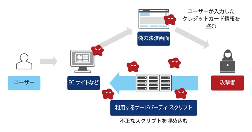 図:「Webスキミング」概要説明