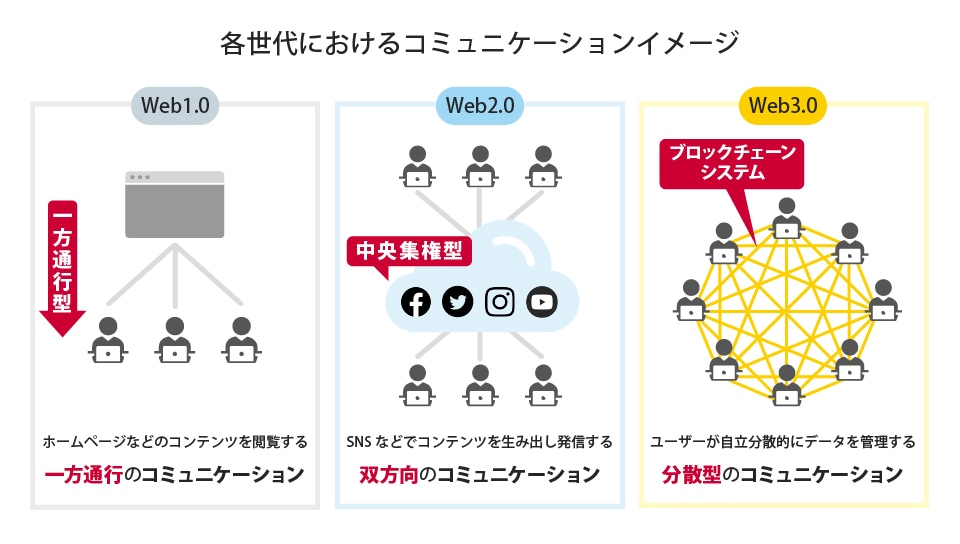 「Web3(ウェブスリー)」概要説明図